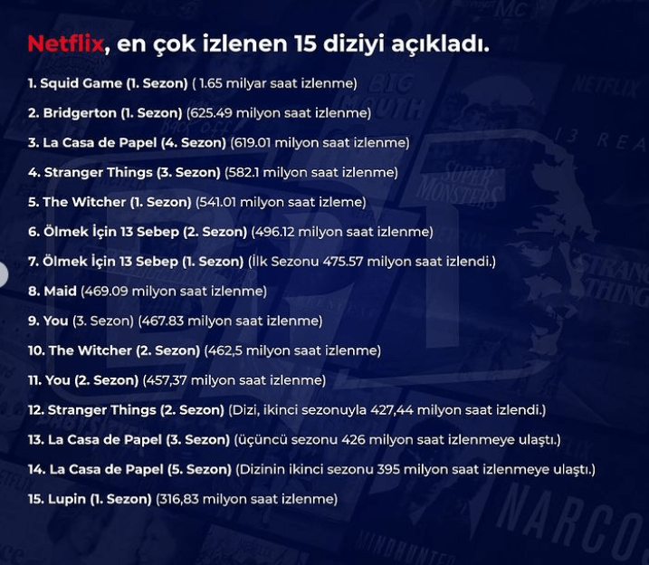 Netflix En Çok İzlenen Diziler 2022