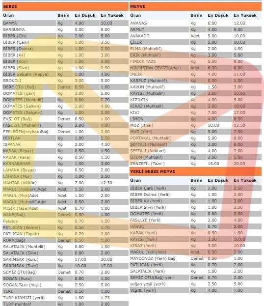 İzmit Sebze Meyve Hali Fiyatları Bugün