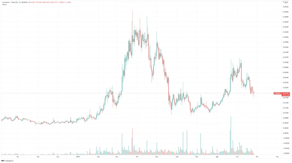 Cos Coin 1 Günlük Grafik