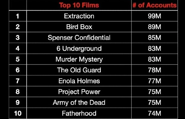 Netflix En Çok İzlenen Filmler